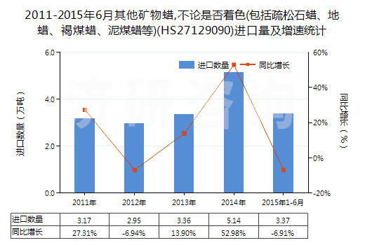 2011-2015年6月其他礦物蠟,不論是否著色(包括疏松石蠟、地蠟、褐煤蠟、泥煤蠟等)(HS27129090)進(jìn)口量及增速統(tǒng)計